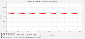 An example of a logarithmic graph