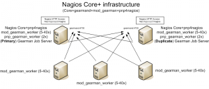 Nagios infrastructure
